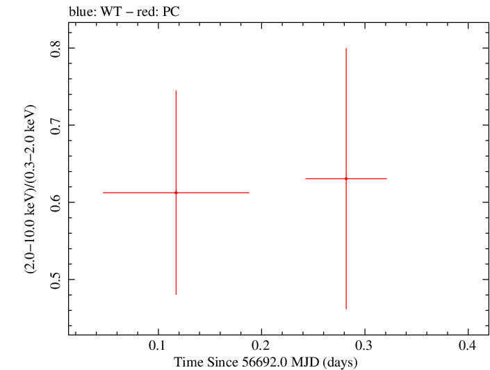 Swift hardness ratio for Observation ID 00035034010