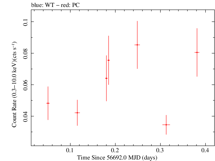 Swift light curve for Observation ID 00035034010
