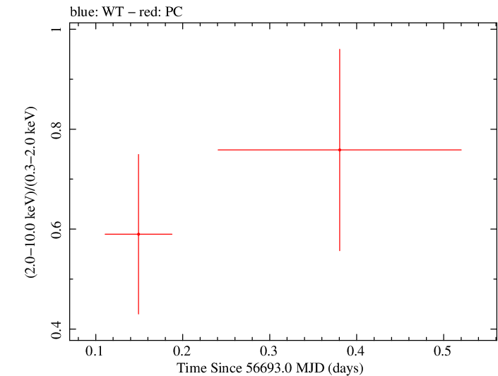 Swift hardness ratio for Observation ID 00035034011
