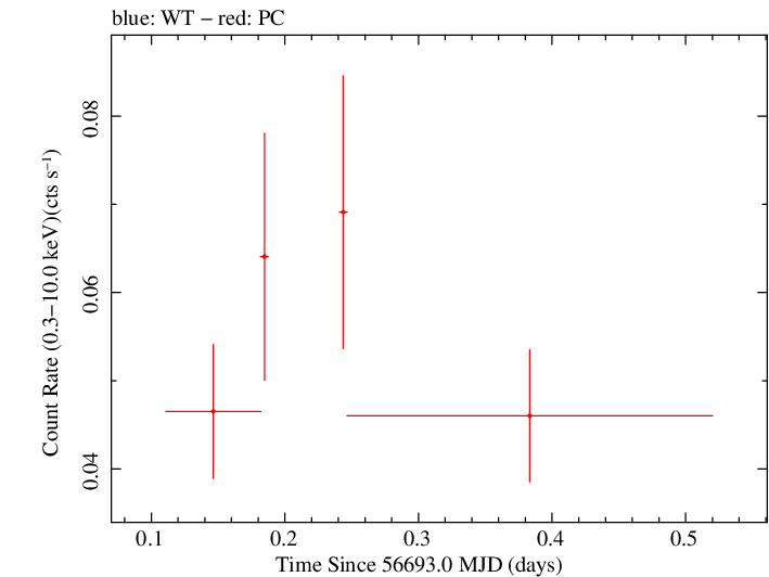 Swift light curve for Observation ID 00035034011