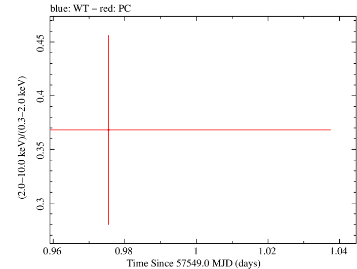 Swift hardness ratio for Observation ID 00035034012