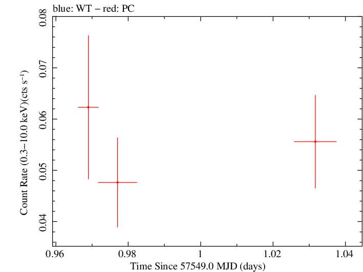 Swift light curve for Observation ID 00035034012