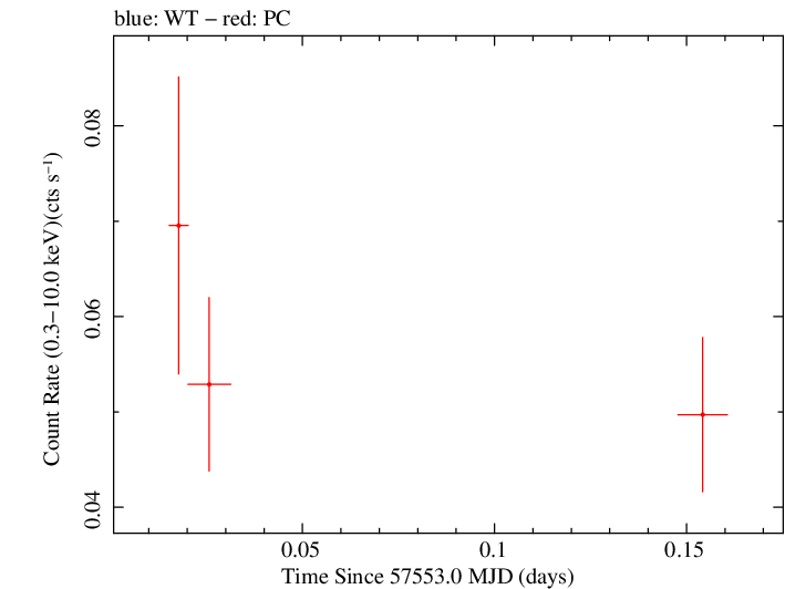 Swift light curve for Observation ID 00035034013