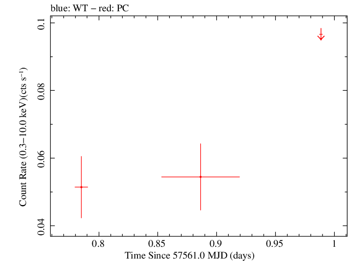 Swift light curve for Observation ID 00035034015