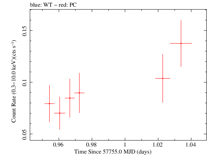 Swift light curve for Observation ID 00035034017