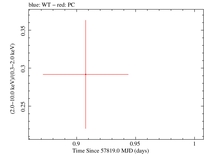 Swift hardness ratio for Observation ID 00035034018