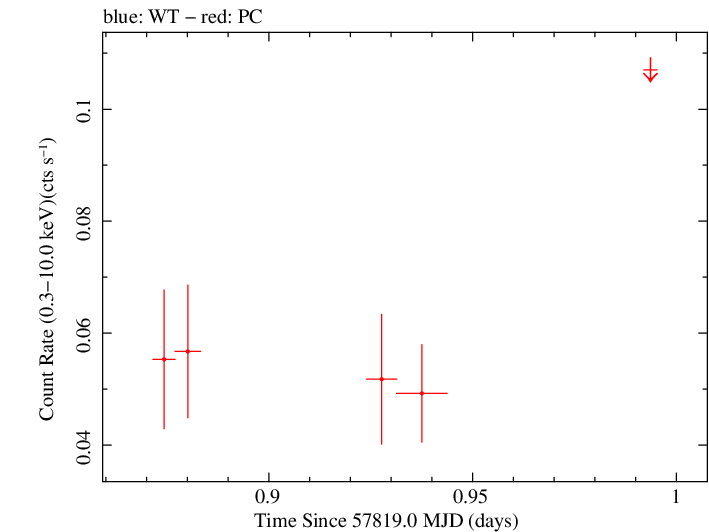 Swift light curve for Observation ID 00035034018