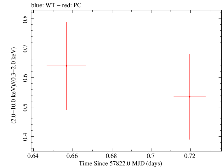 Swift hardness ratio for Observation ID 00035034019
