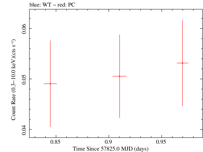 Swift light curve for Observation ID 00035034020
