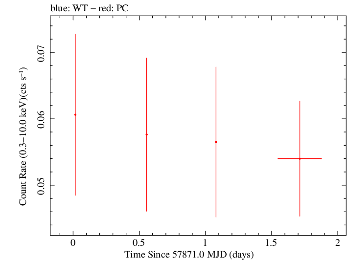 Swift light curve for Observation ID 00035034022