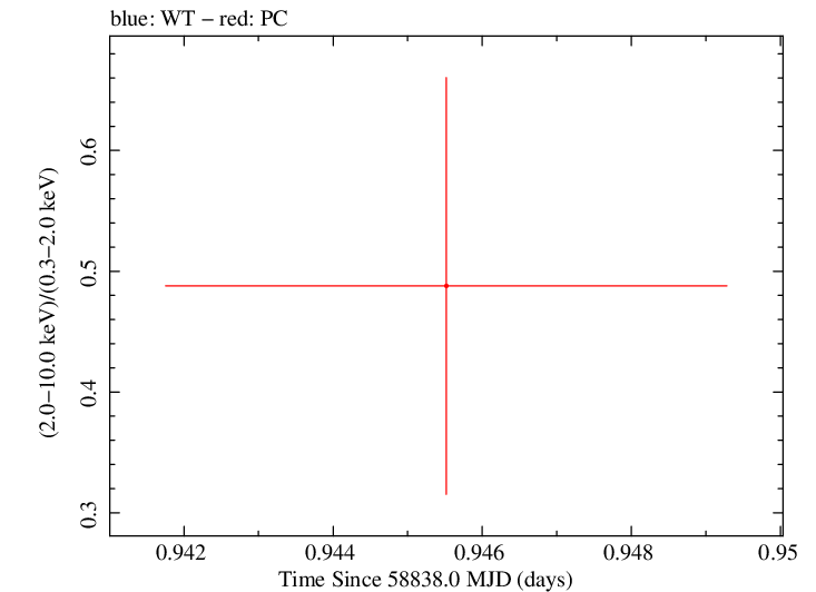 Swift hardness ratio for Observation ID 00035034023