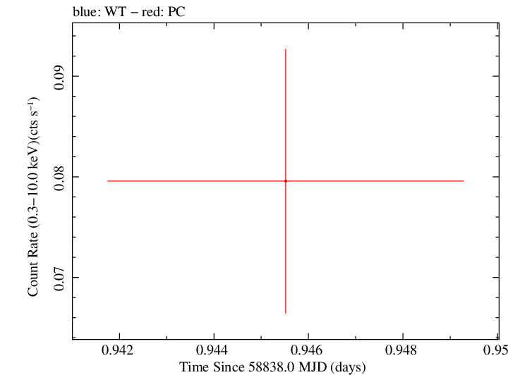 Swift light curve for Observation ID 00035034023