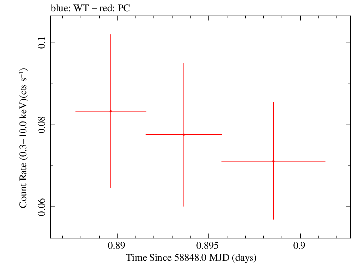 Swift light curve for Observation ID 00035034024