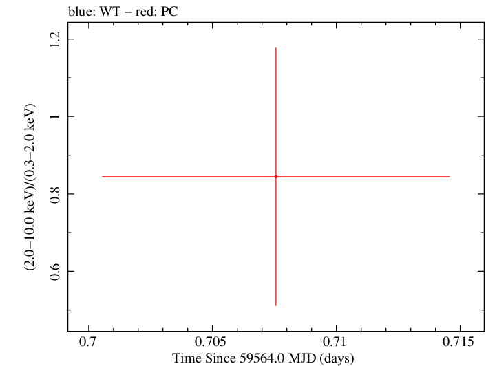 Swift hardness ratio for Observation ID 00035034025