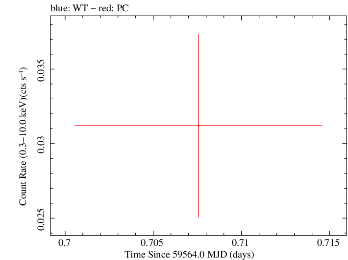 Swift light curve for Observation ID 00035034025