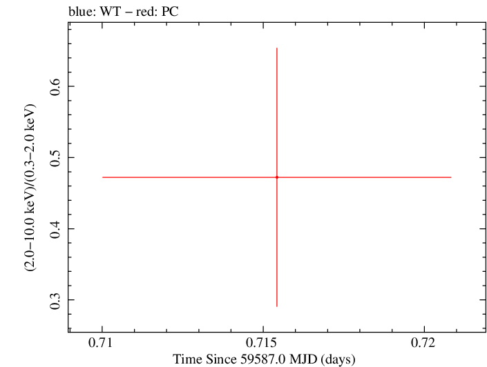 Swift hardness ratio for Observation ID 00035034027