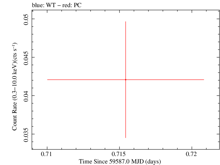 Swift light curve for Observation ID 00035034027