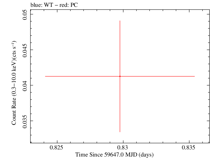 Swift light curve for Observation ID 00035034030