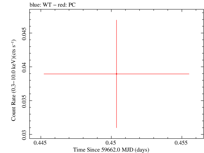 Swift light curve for Observation ID 00035034031