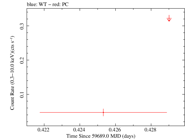 Swift light curve for Observation ID 00035034033