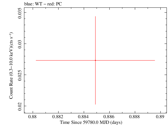 Swift light curve for Observation ID 00035034038