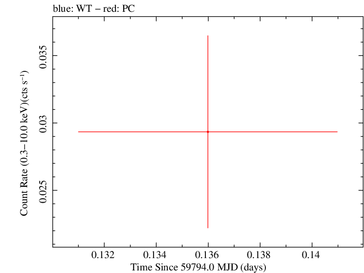 Swift light curve for Observation ID 00035034039