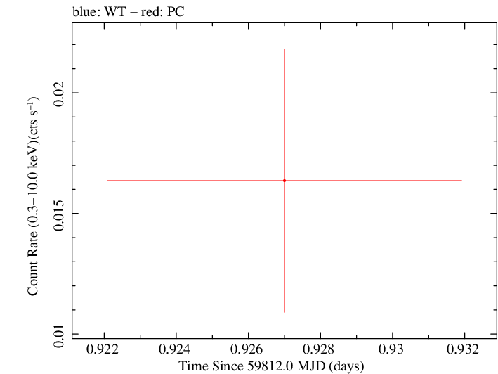 Swift light curve for Observation ID 00035034040