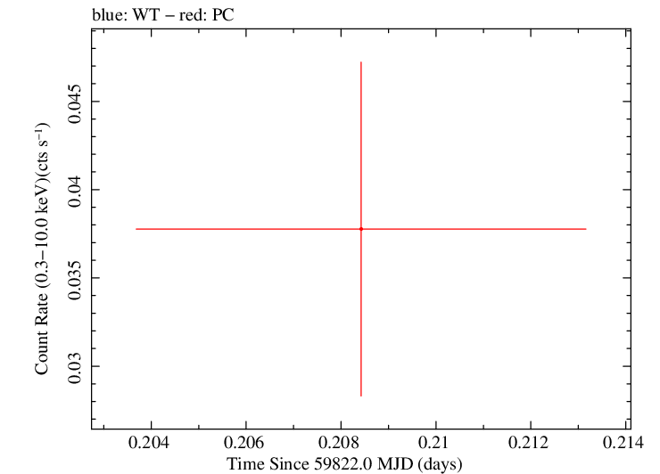 Swift light curve for Observation ID 00035034041