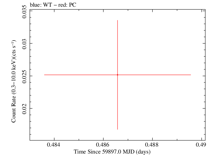 Swift light curve for Observation ID 00035034044