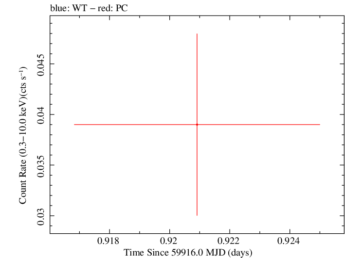 Swift light curve for Observation ID 00035034045