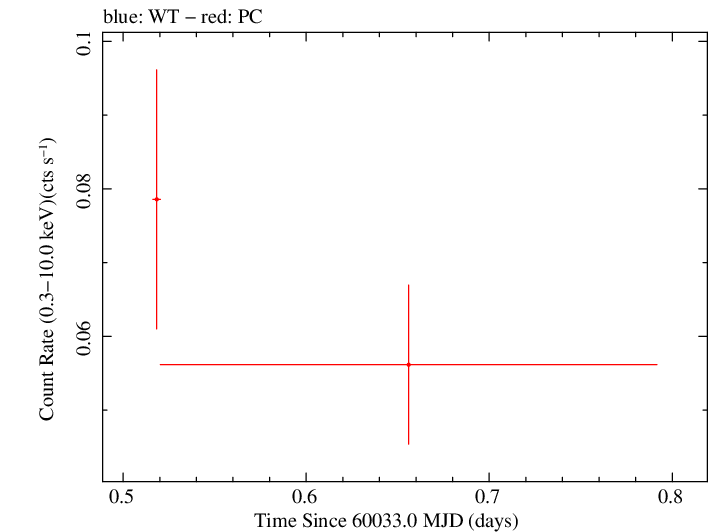Swift light curve for Observation ID 00035034050