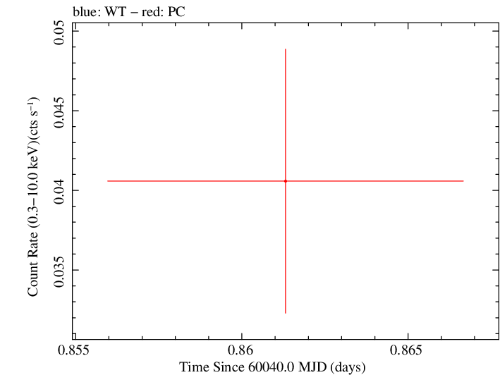 Swift light curve for Observation ID 00035034052