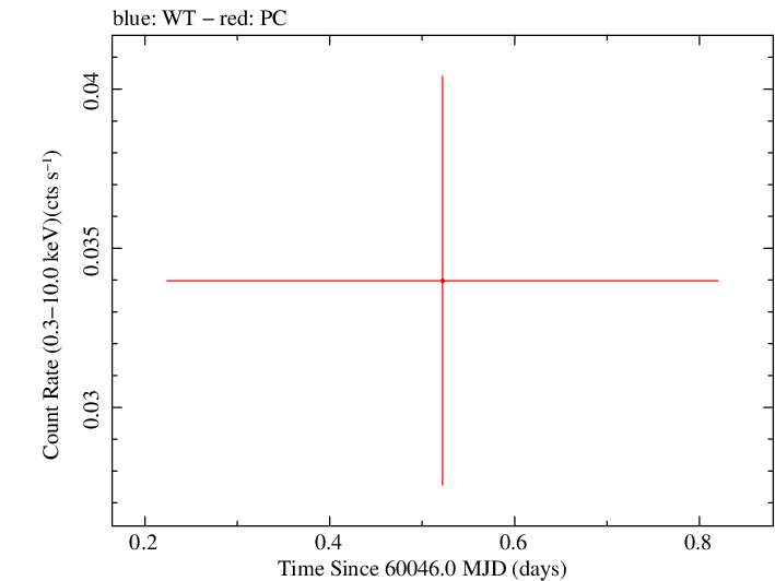Swift light curve for Observation ID 00035034053