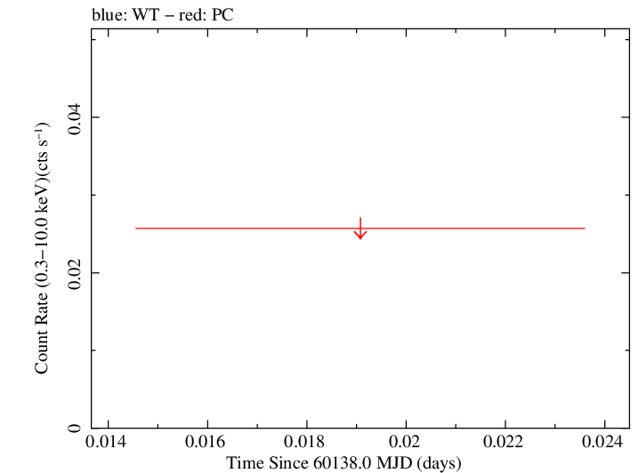 Swift light curve for Observation ID 00035034063