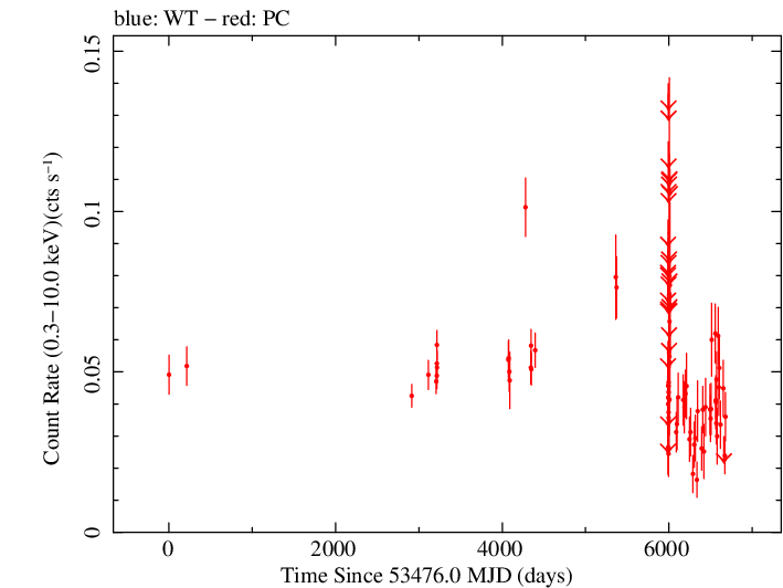 Full Swift light curve for S5 1044+71