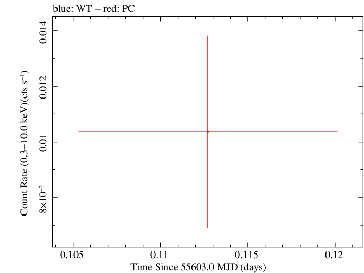 Swift light curve for Observation ID 00040576001