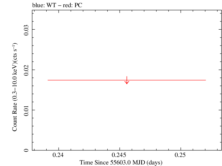 Swift light curve for Observation ID 00040576002