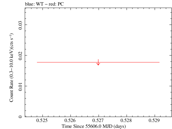 Swift light curve for Observation ID 00040576004