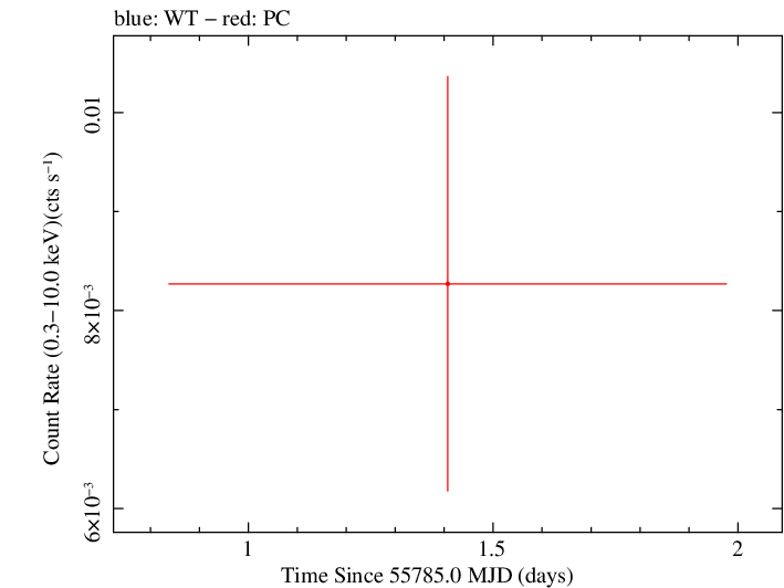 Swift light curve for Observation ID 00091076001