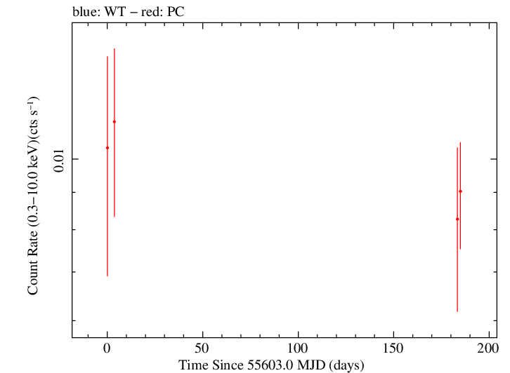 Full Swift log light curve for S5 1217+713
