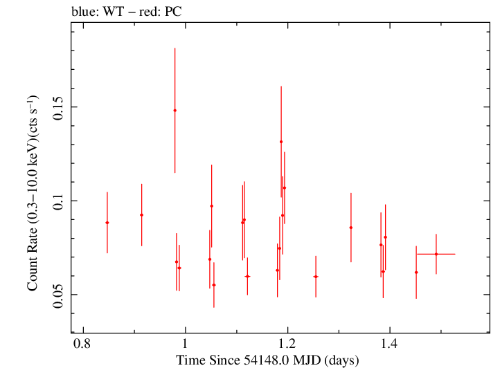 Swift light curve for Observation ID 00036393001