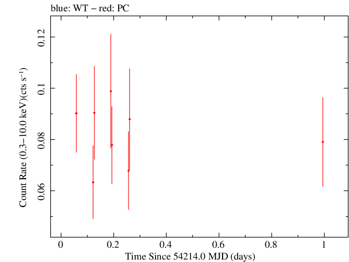 Swift light curve for Observation ID 00036393002