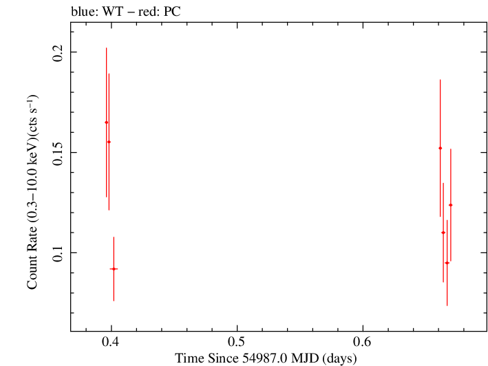 Swift light curve for Observation ID 00036393003