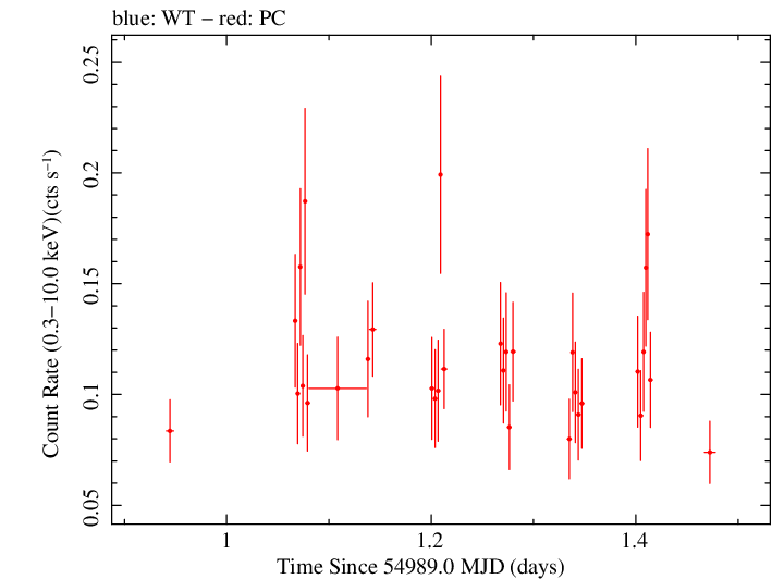 Swift light curve for Observation ID 00036393004