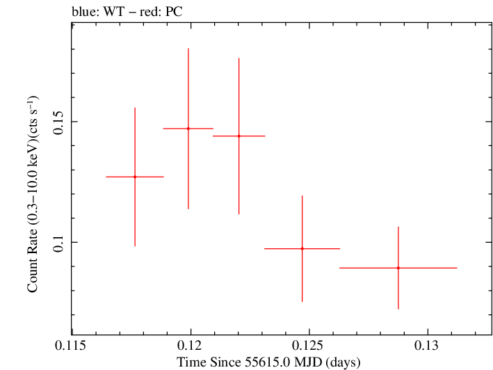 Swift light curve for Observation ID 00036393008