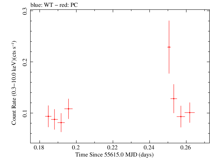 Swift light curve for Observation ID 00036393009