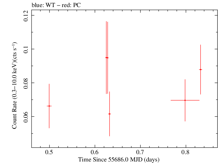 Swift light curve for Observation ID 00036393011