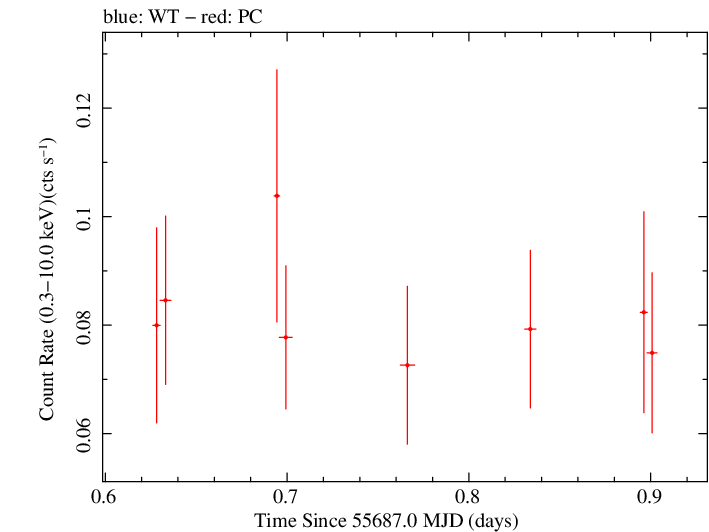 Swift light curve for Observation ID 00036393012