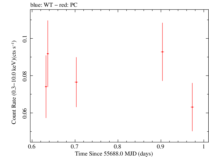 Swift light curve for Observation ID 00036393013