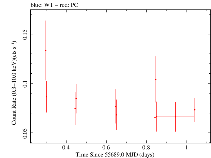 Swift light curve for Observation ID 00036393014
